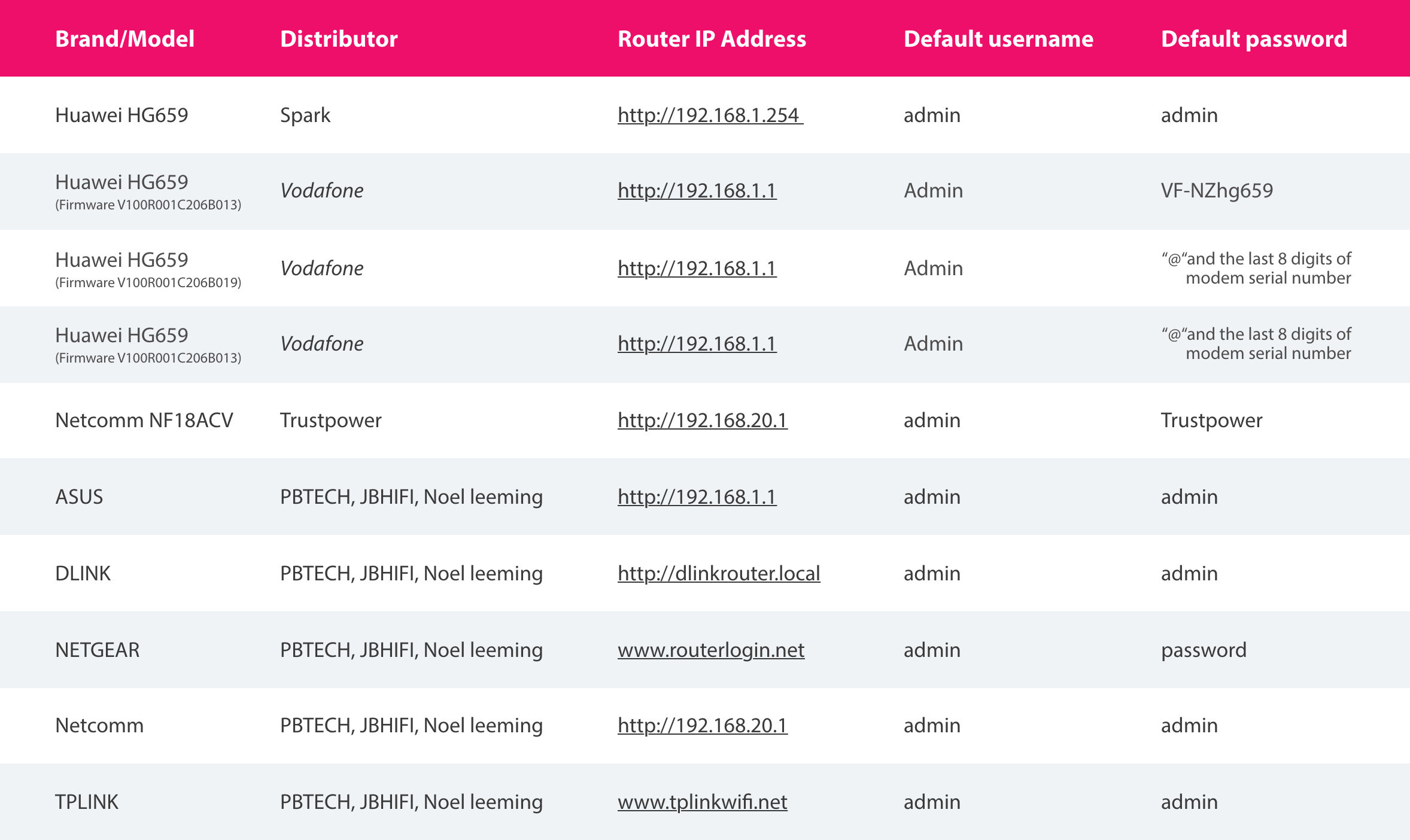 Modem List